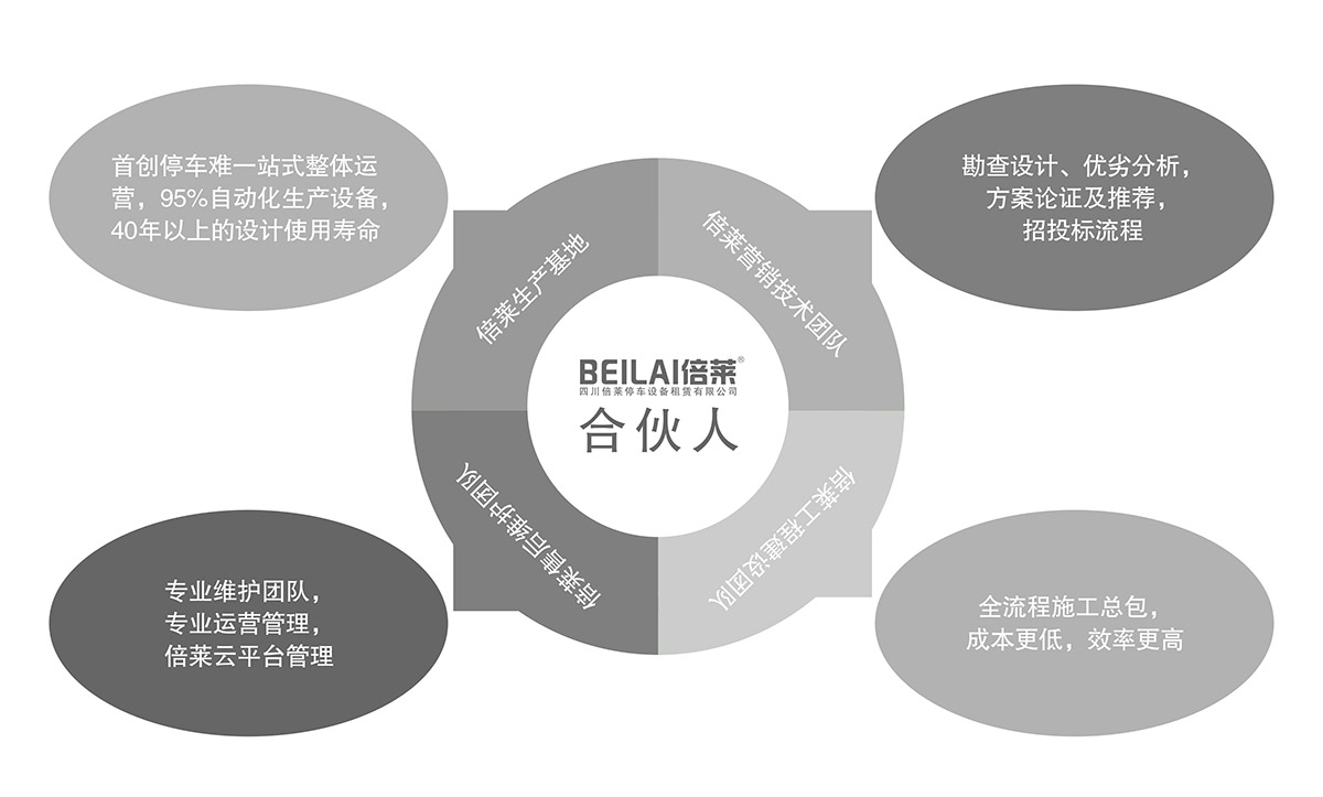 升降車庫立體停車庫合伙人模式.jpg