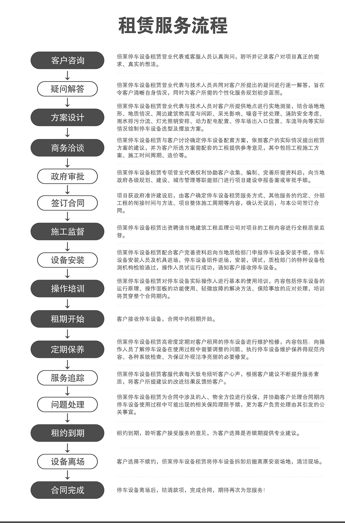 升降車庫機(jī)械立體停車倍萊服務(wù)流程.jpg
