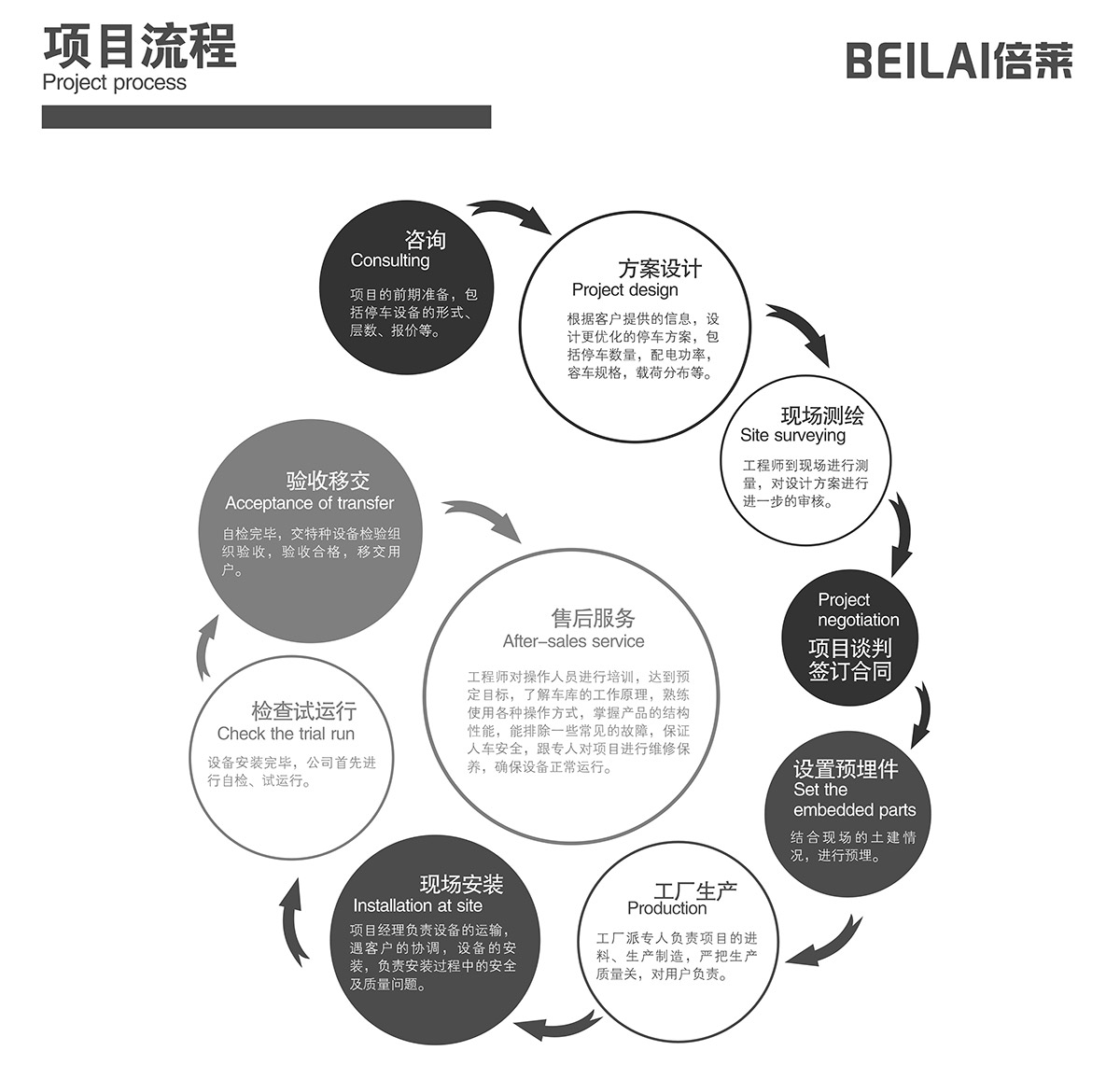 升降車庫立體停車場項目流程.jpg